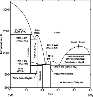 CaO-SiO2 Phase-diagram